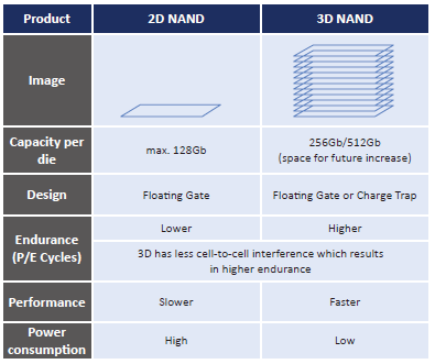 3d v nand. TLC 3d NAND. 3d v NAND vs TLC 3d NAND. 2d NAND И 3d NAND разница.