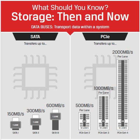 PCIe Gen 4 vs Gen 3: Do you need to spend extra on SSDs?